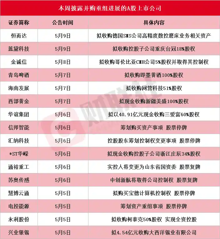 南北船整合再加速：本周这些A股并购重组进展全揭秘