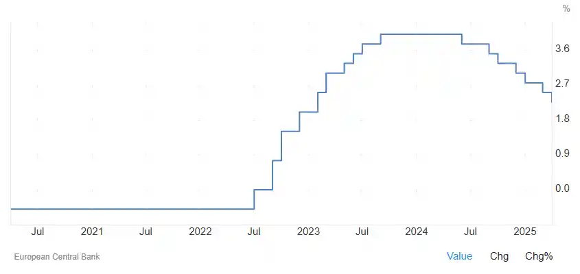 欧洲央行管委警告：美关税威胁欧元区经济，6月降息已成定局！