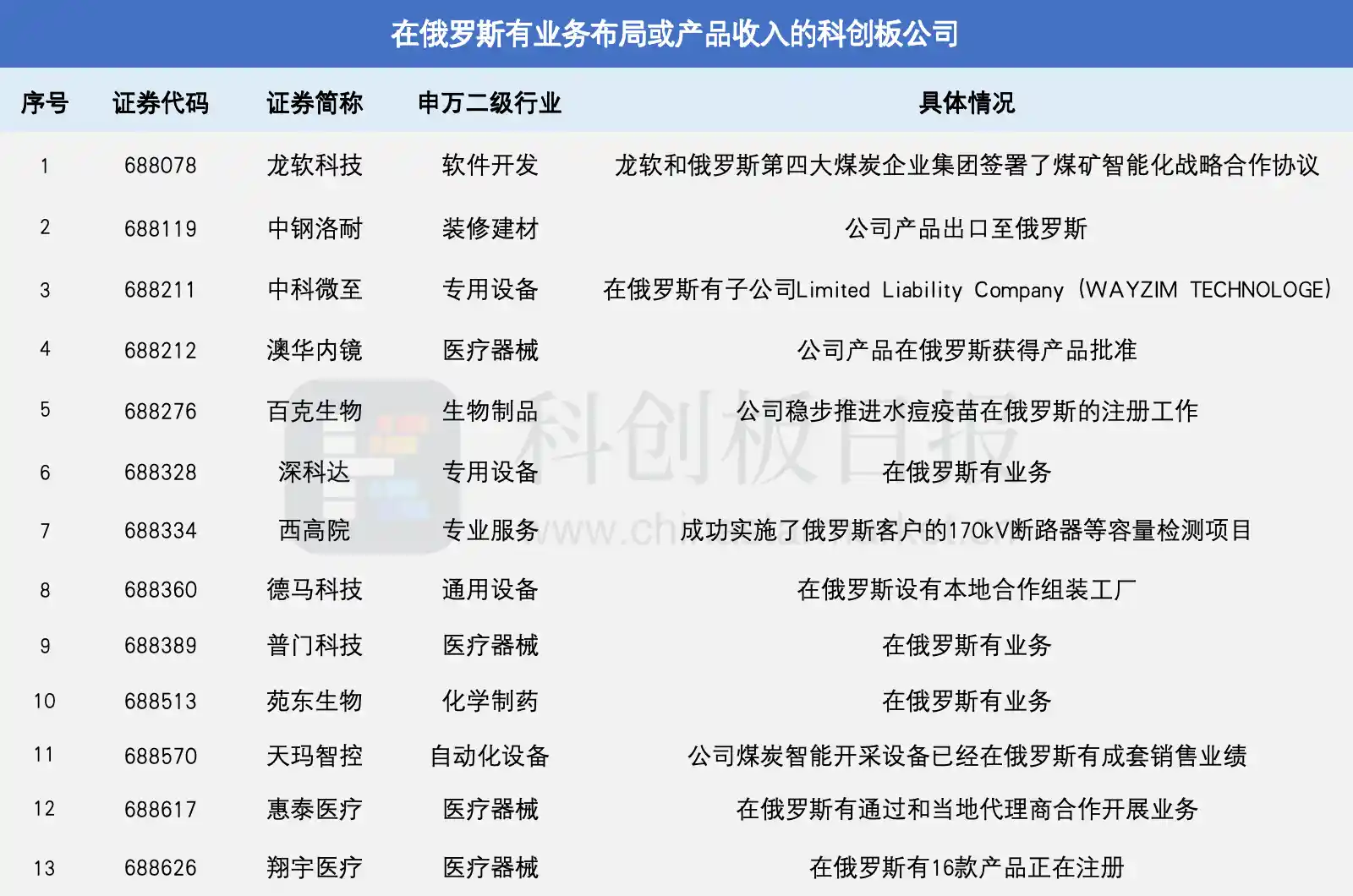 科创板企业掀赴俄掘金潮！数十家最新布局曝光