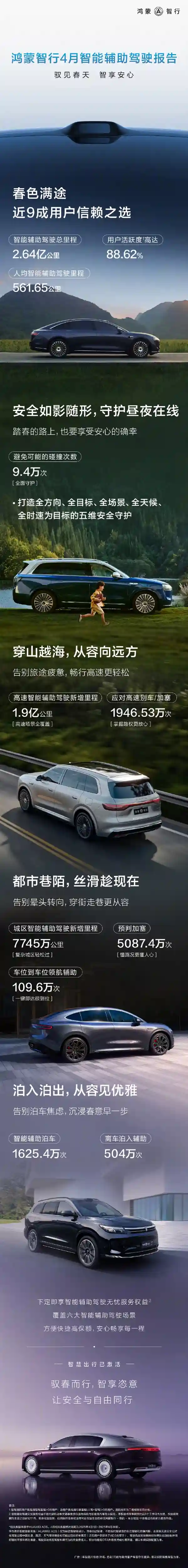 华为鸿蒙智行重磅官宣：4月智能驾驶里程破2.64亿公里，用户活跃度近9成！