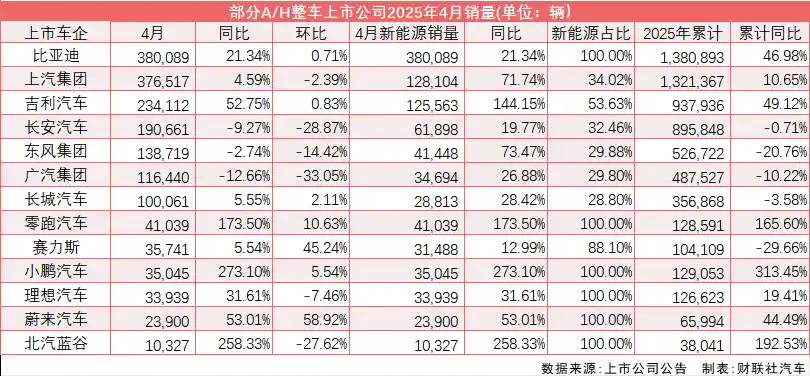 新能源渗透率破50%！七成车企销量逆势增长，零售额创历史同期新高