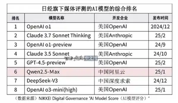 《日经曝阿里通义千问成日本AI开发新基石》