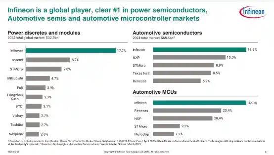 [颠覆格局！比亚迪强势闯入全球功率半导体前十]
