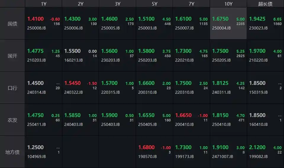 中美经贸会谈重磅官宣！债市应声巨震，30年国债收益率暴拉6bp