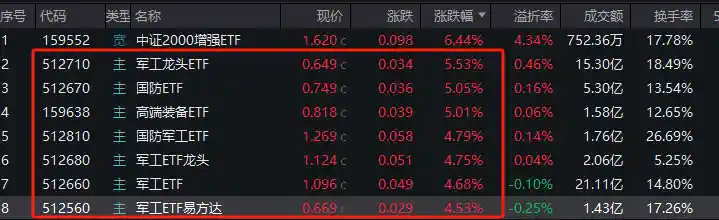 军工股冲锋陷阵，A股做多热情再燃！这些板块或将成新黑马？