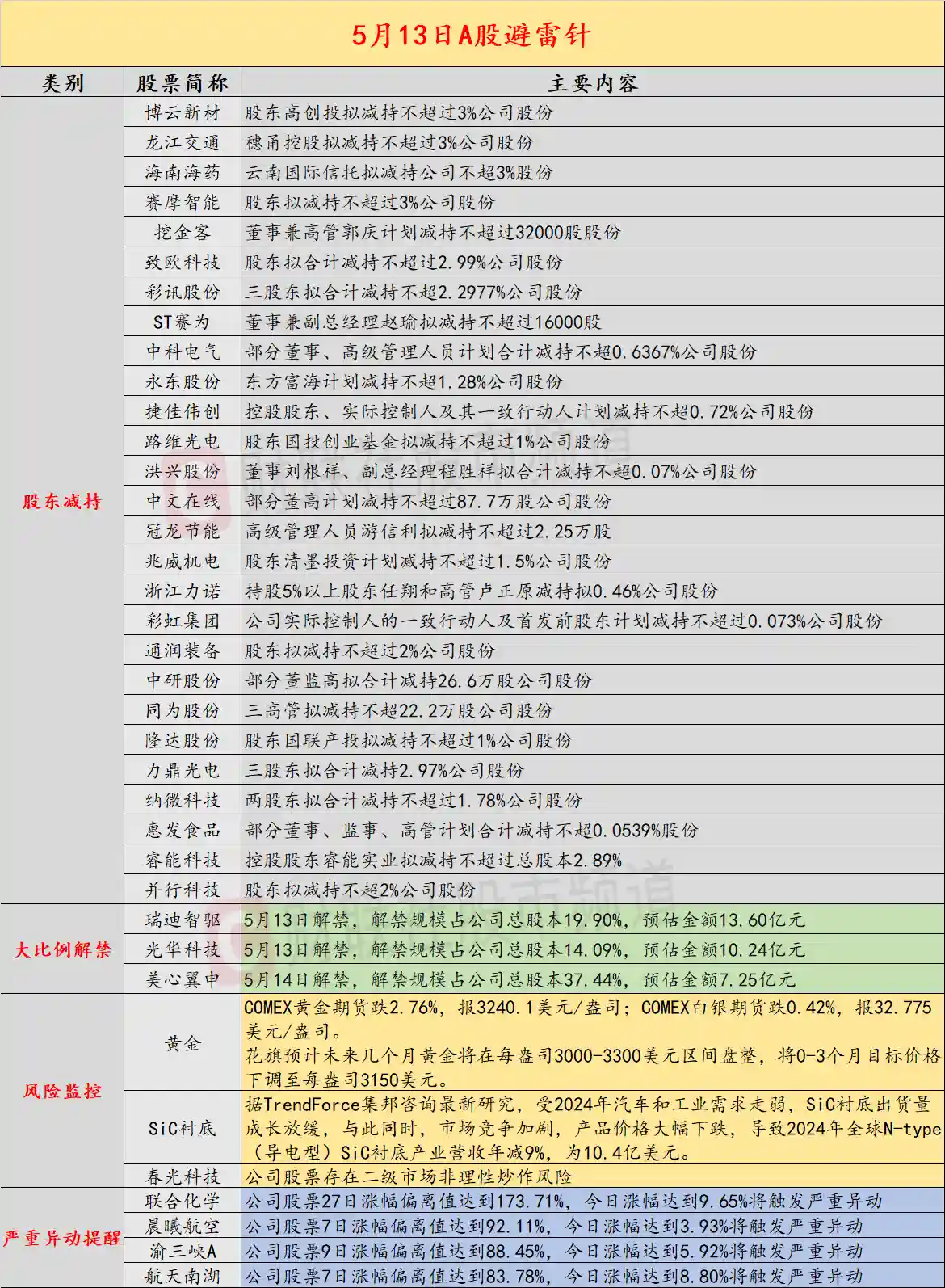 5月13日财经预警：近30家上市公司股东连夜宣布减持计划！