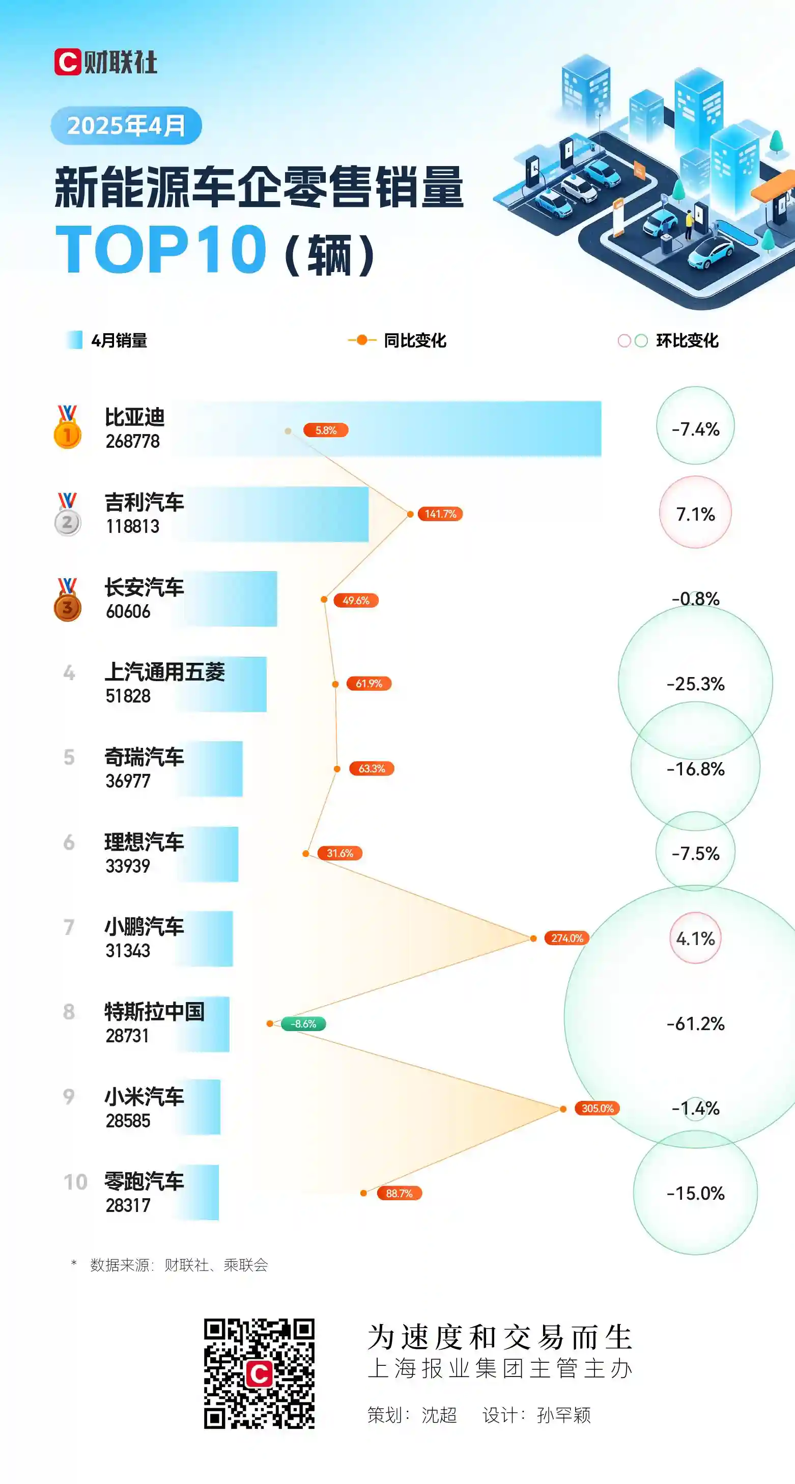 [4月新能源榜单大洗牌：小米强势崛起，特斯拉险入冷宫]