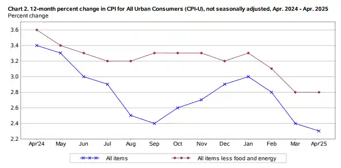 特朗普高呼：CPI数据亮眼，美联储该出手降息助飞美国经济！