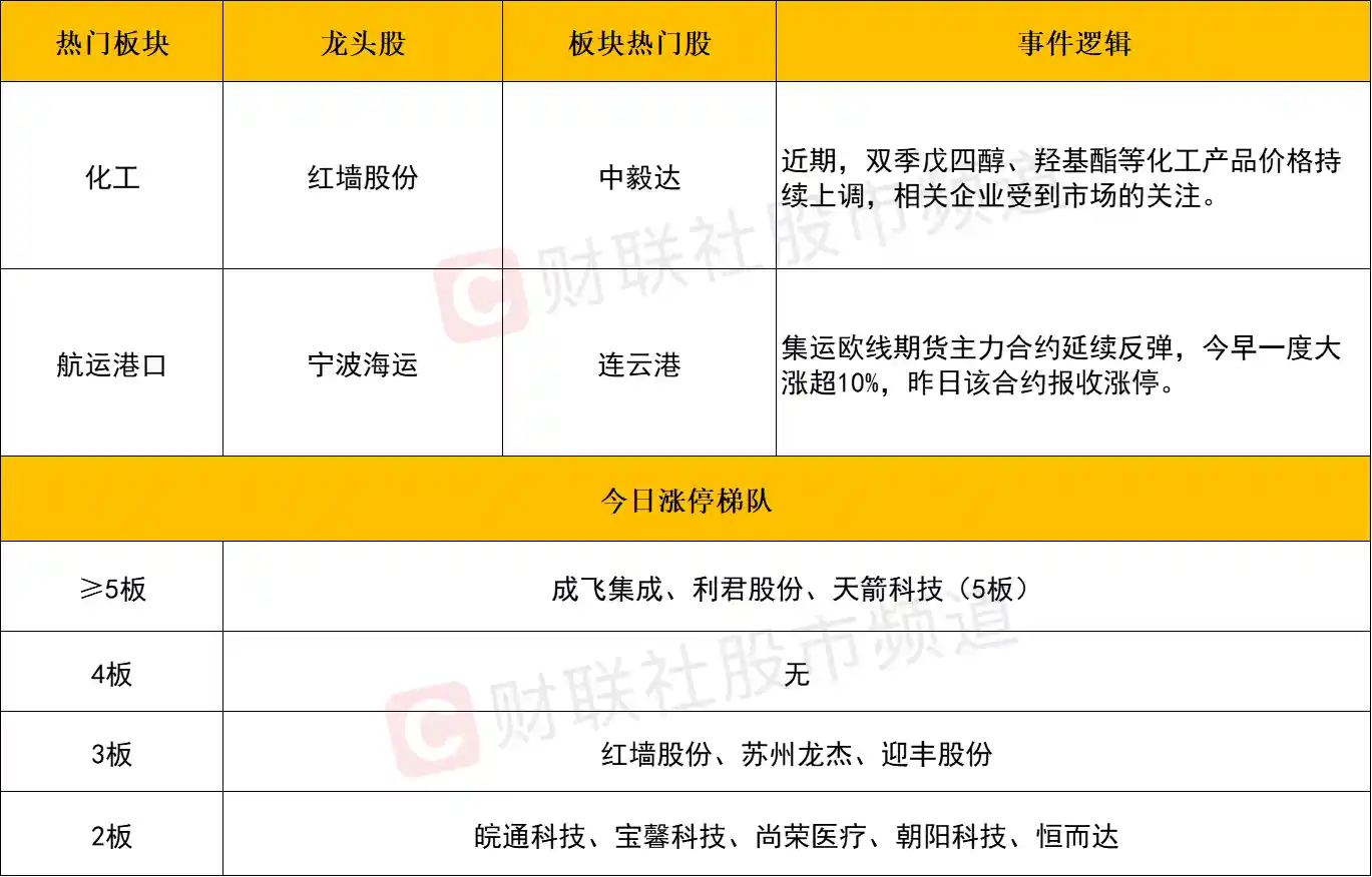 【午盘异动】三大指数震荡分化，航运港口强势崛起，军工板块集体哑火