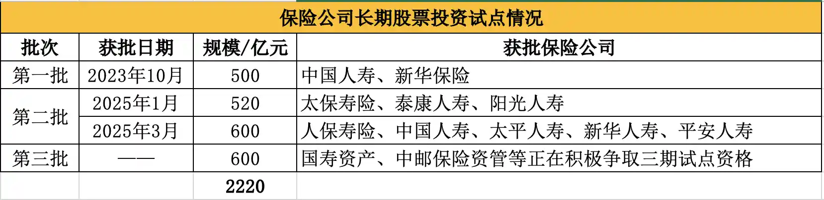 《险资长期投资新版图：中邮保险、国寿资产角逐试点资格》
