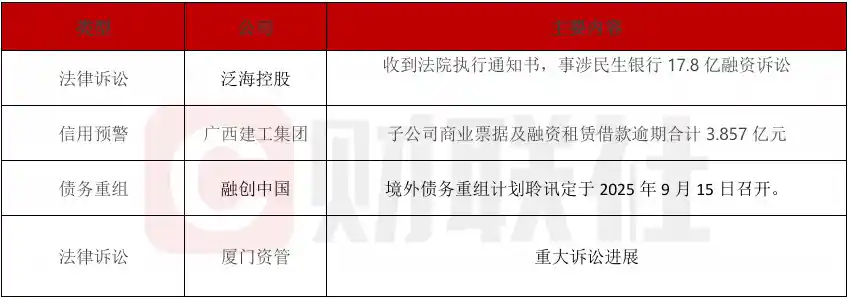 债市风暴再起！泛海控股遭民生银行17.8亿执行，广西建工子公司3.857亿票据融资违约引爆市场关注