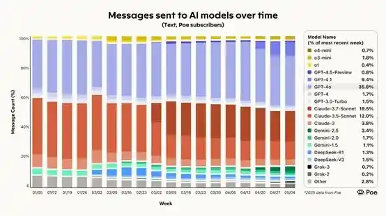 《Poe洞察：DeepSeek使用率腰斩，快手kling家族强势登顶市占率榜首》