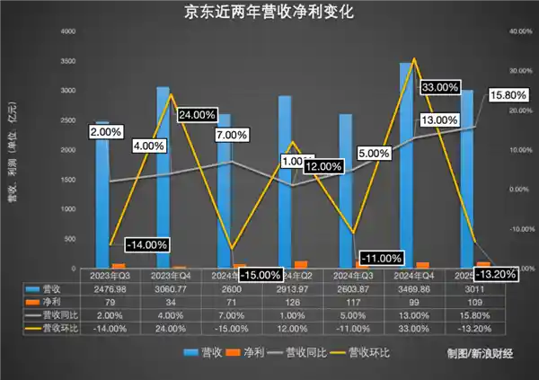 京东外卖首秀成绩单出炉！刘强东这波操作真不简单