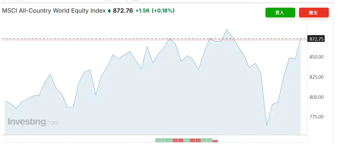 逆袭‘特朗普风暴’！全球股市强势反弹，尽数收复‘解放日’失地