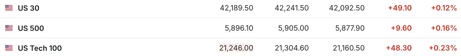 美股三大期指上扬：英伟达与AMD盘前续涨 驱动市场新风口