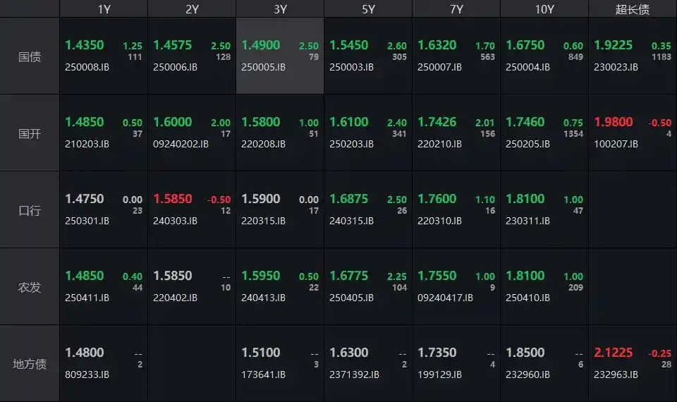 降准落地债市陷胶着，中短端利率逆势上扬1-2bp