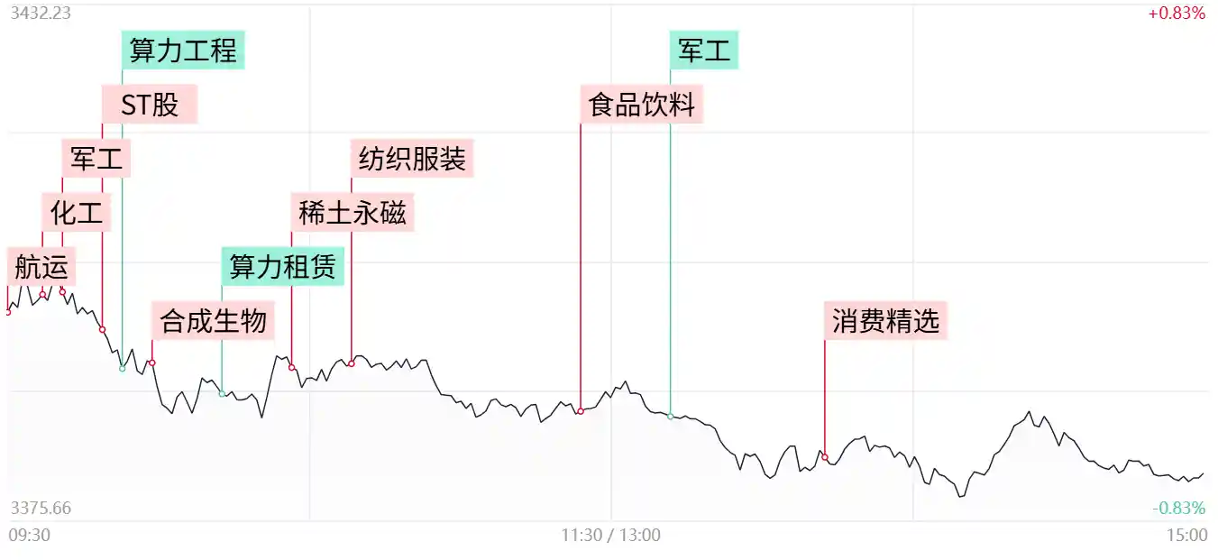 【创指缩量重挫近2%！超3800股飘绿，合成生物概念逆势掀涨停潮】