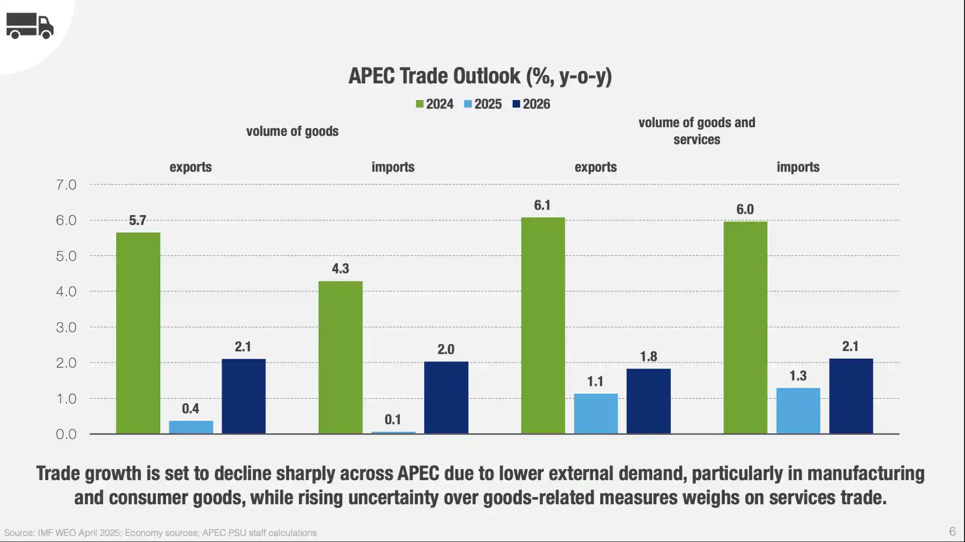 [APEC发出警示：特朗普关税冲击下，2025年亚太贸易增长濒临停摆]