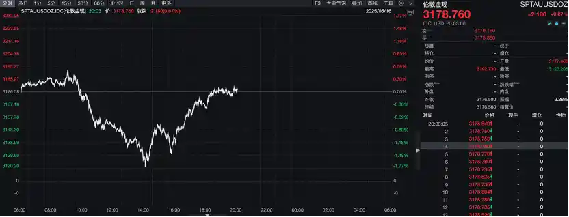 国际金价跌破3120美元/盎司！避险情绪退潮，长期牛市根基何在？