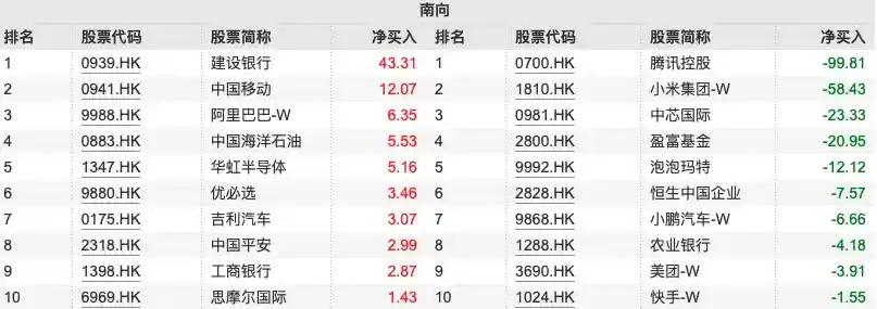 南向资金本周狂泻86亿港元！腾讯小米遭大规模抛售，市场震动