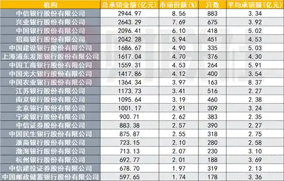 谁是债市主力军？四大银行包揽前四，民企债承销超半数市场瞩目！