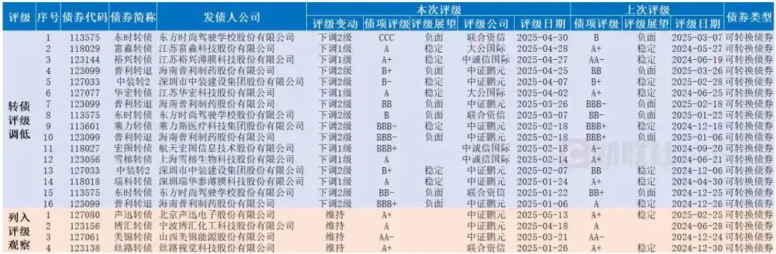 《声迅转债触发信用观察名单，2025年内16只转债评级遭遇降级潮》