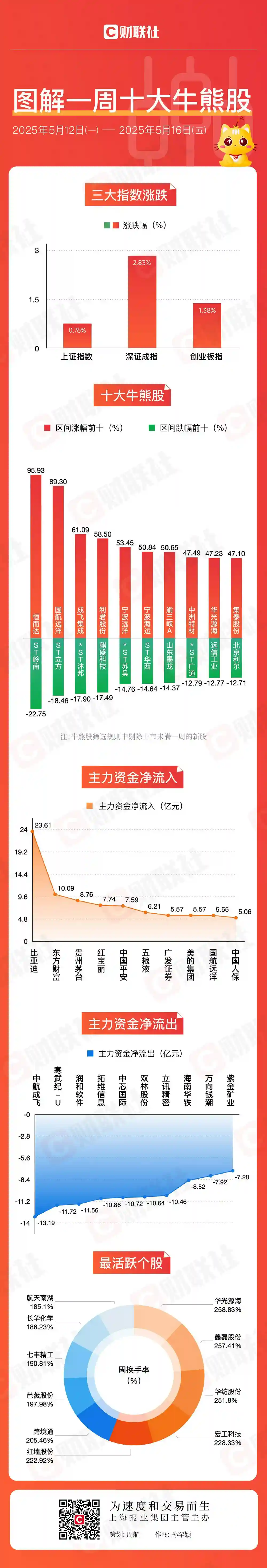 【航运股掀涨停潮！汽车零部件板块突现异动，市场热点再切换？】