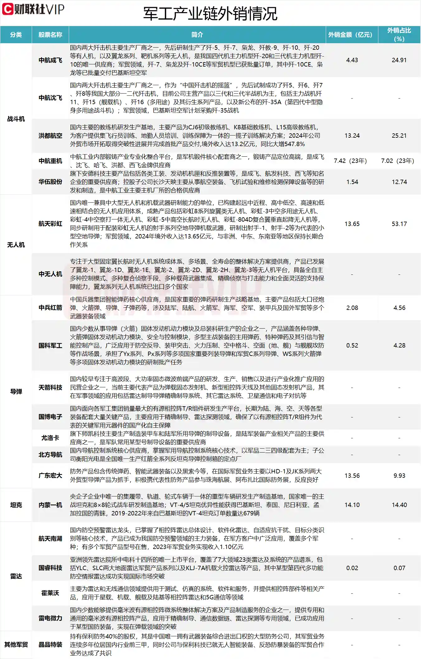 龙头股狂飙8连板！军工产业链外销冠军榜单震撼出炉