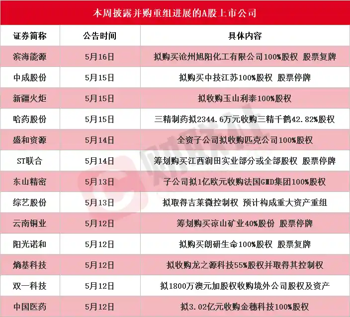 A股并购重组新规重磅落地！本周这些公司掀资本运作热潮（附名单）