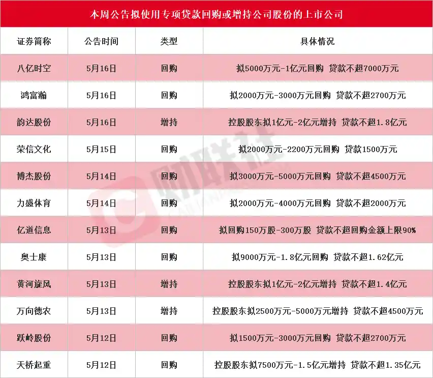 本周狂掀回购潮！韵达股份领衔12股重磅出手，再贷款计划曝光，A股新一轮增持风暴来袭