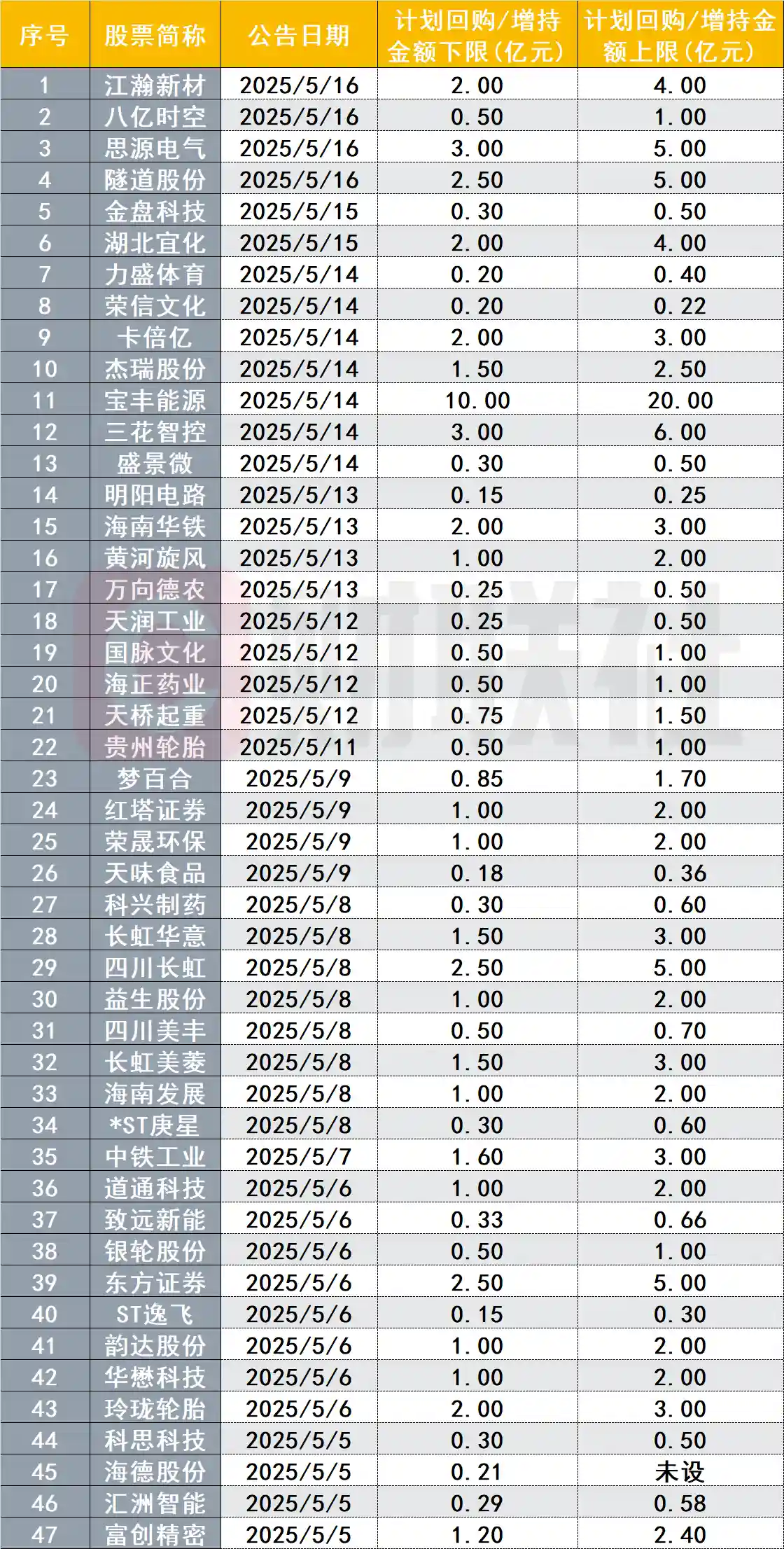 《A股回购增持潮再起！超40家公司争相布局》