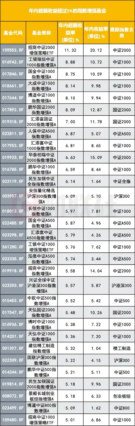 指数增强基金爆款来袭！年内新发狂飙5倍，这类增强版理财神器正引爆市场？