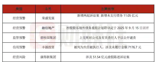 荣盛发展新增11.05亿逾期债务，康得新51.54亿虚假陈述案引爆市场关注！