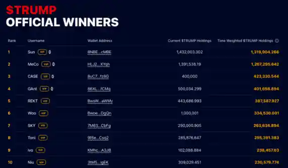 Sun成特朗普币股东宴头号嘉宾？220人名单疑云：超半数或非美国人