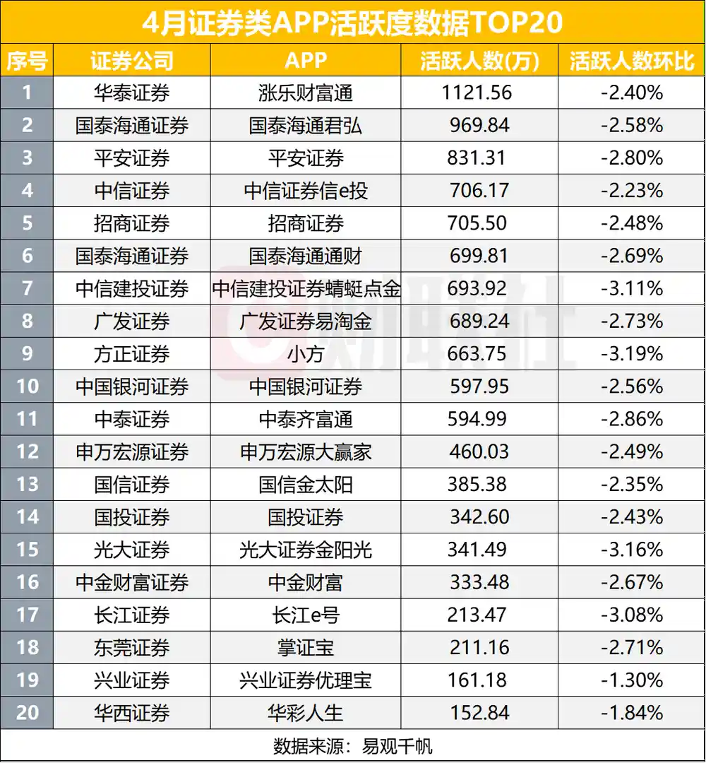 《谁在抢占用户黄金时间？券商APP最新活跃榜揭晓》