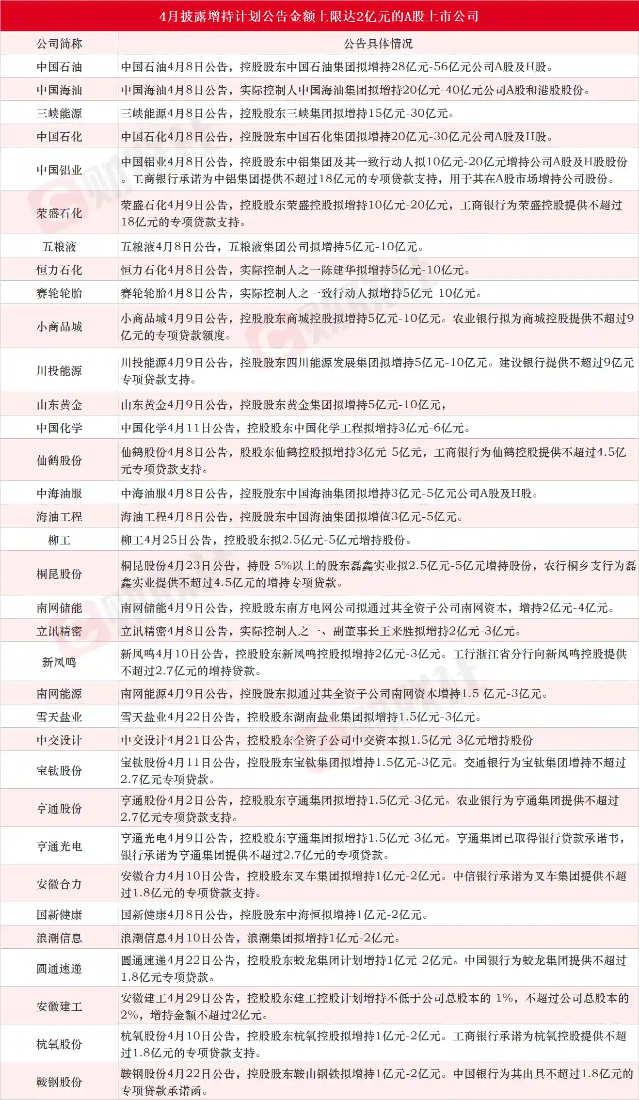 【A股增持潮再掀波澜！34家公司豪掷超2亿力挺，中石油大股东拟狂扫56亿成焦点】
