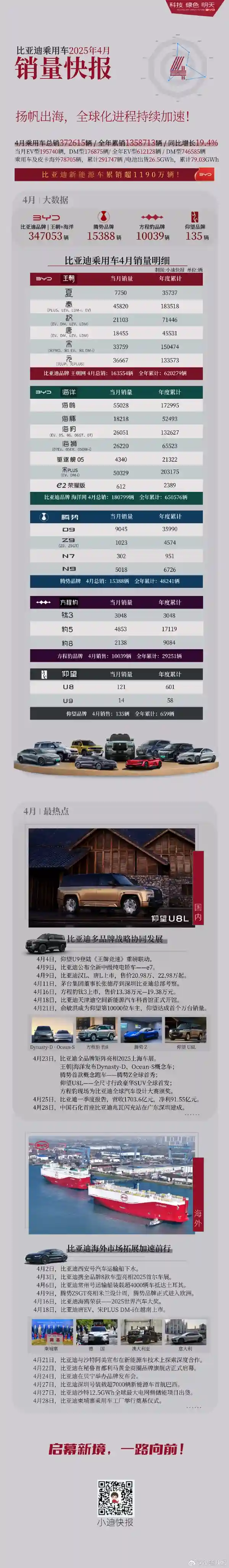 比亚迪4月销量战绩揭晓：8款车型热销破2万，海鸥强势崛起成黑马