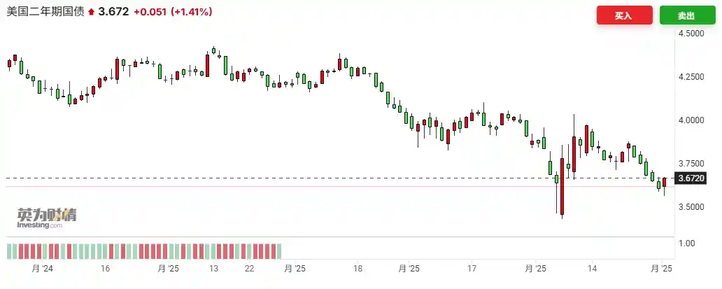 《美财长发出警告：国债市场呼吁美联储尽快降息》