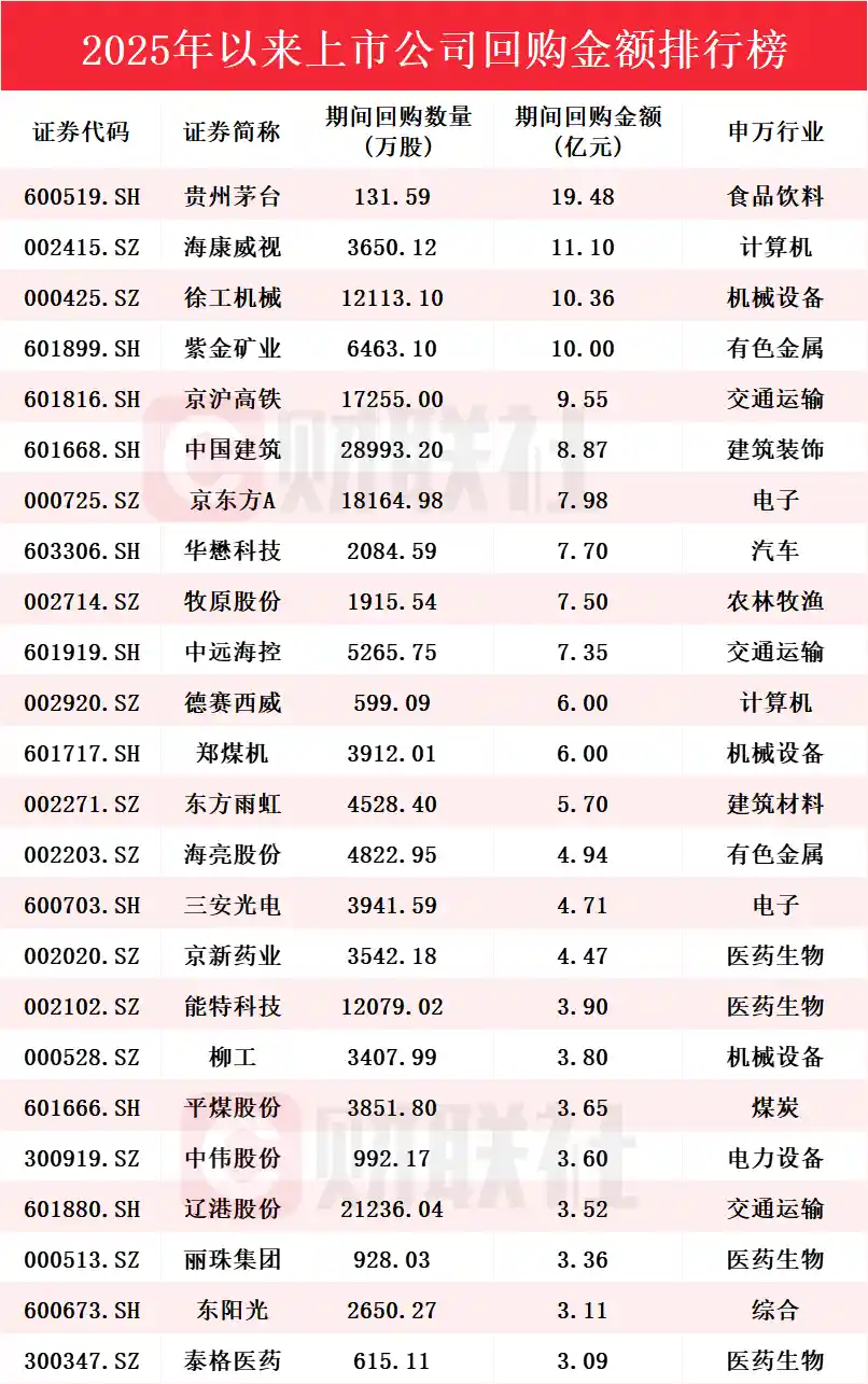 A股回购热潮再掀！超800公司出手，累计金额直逼450亿，谁在领跑这场真金白银大戏？