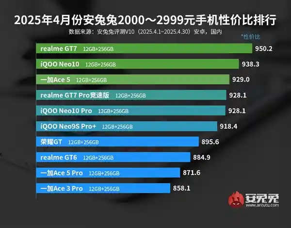 性能炸裂！天玑9400加持的真我GT7强势登顶4月3K元内性价比王座