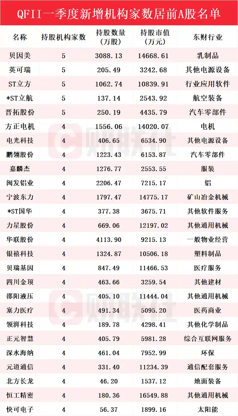 《QFII一季度布局全景揭晓：新进615只个股，贝因美等多股获五大机构齐增持》