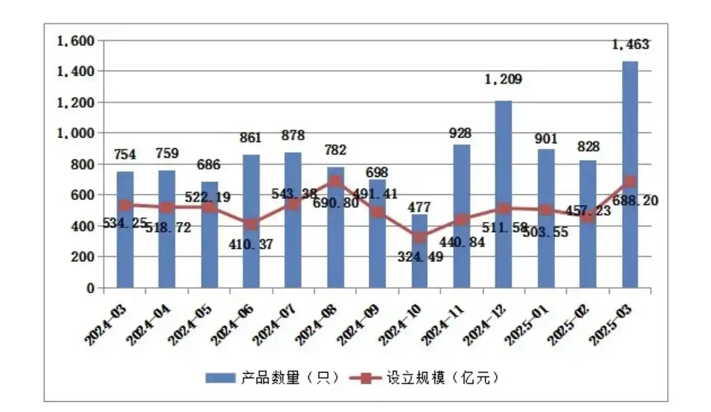 《3月私募资管逆势反弹：存续规模微降至11.84万亿的转折点》