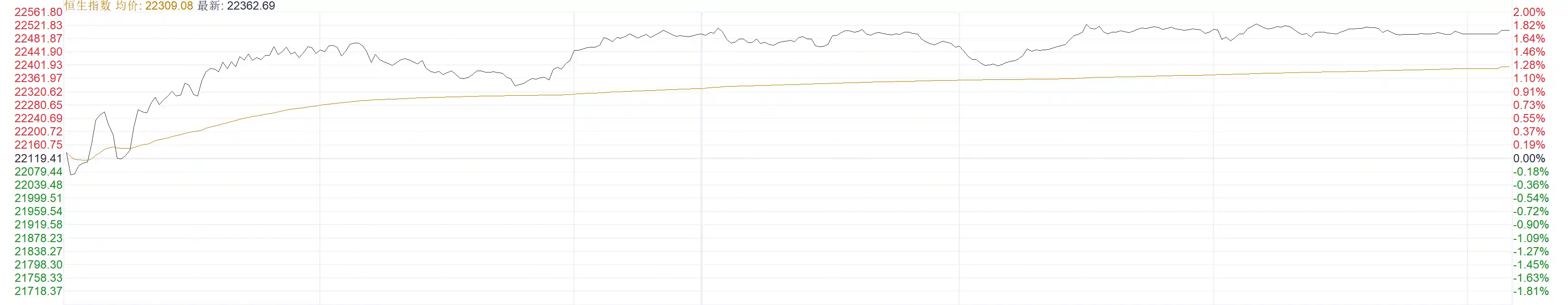 【港股喜迎5月开门红：科技指数劲升3%领涨，科网股集体爆发】