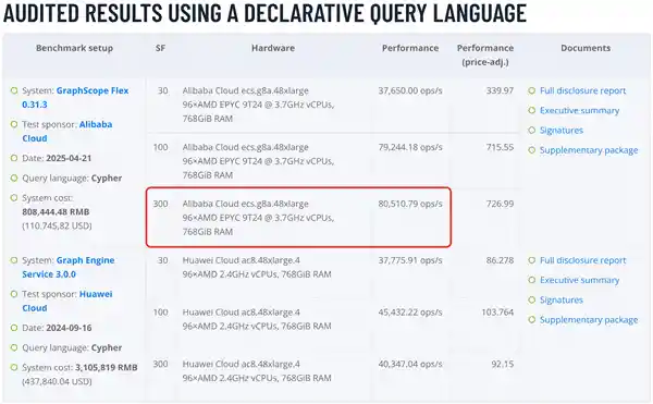 全球第一！阿里云图计算引擎霸榜，每秒处理请求突破8万+