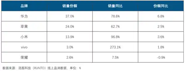 华为逆袭登顶！智能手表领域力压苹果与小米
