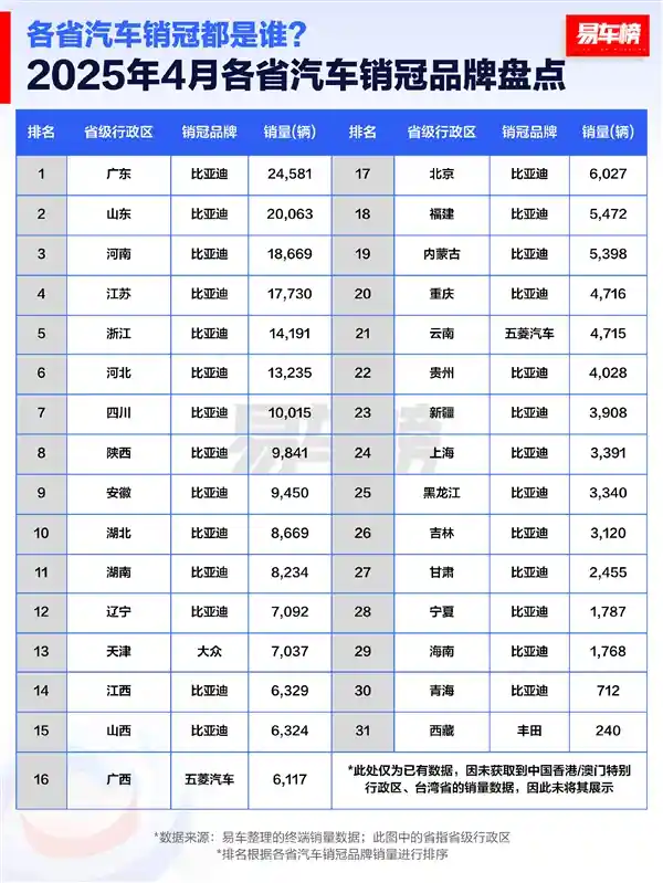 4月车市争霸榜：比亚迪狂揽27省销冠，谁还能撼动它的地位？