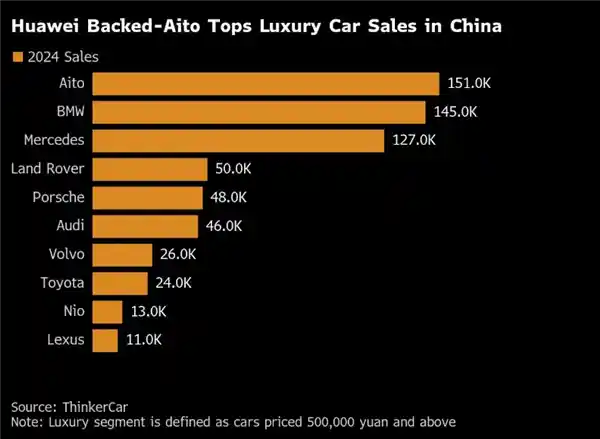 抱紧华为大腿！赛力斯登顶中国高端车销冠，超越BBA