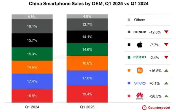 《Q1华为领跑国内市场，小米双位数增幅闪耀！全球手机均价2615元惊现市场新格局》