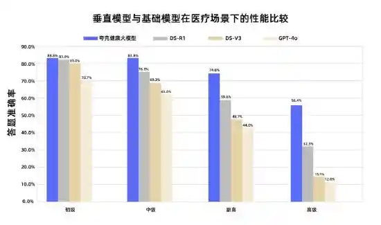 国内首创！夸克健康大模型以卓越成绩通过副主任医师级多学科挑战