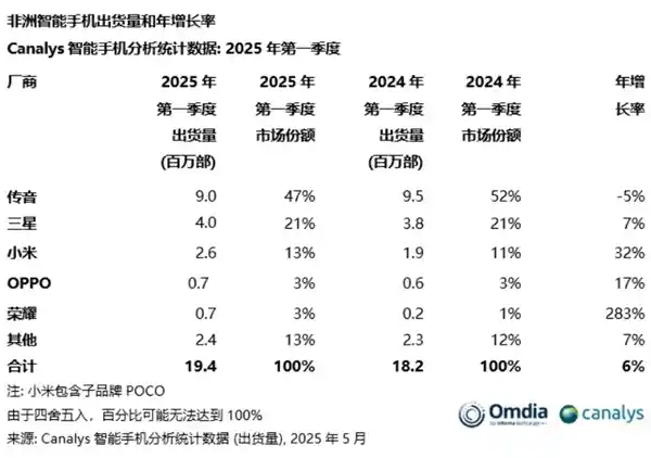 《非洲手机市场风云突变：传音称王，小米闯三甲》